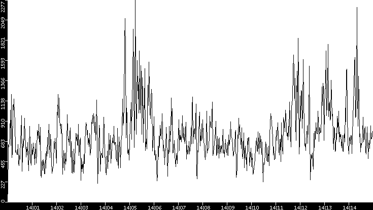 Throughput vs. Time