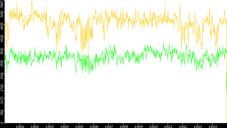 Entropy of Port vs. Time