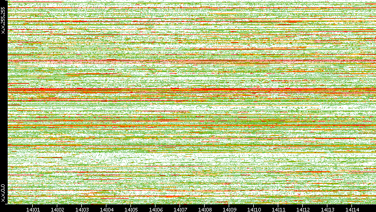 Dest. IP vs. Time