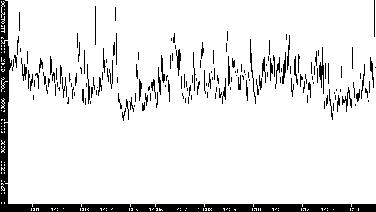 Throughput vs. Time