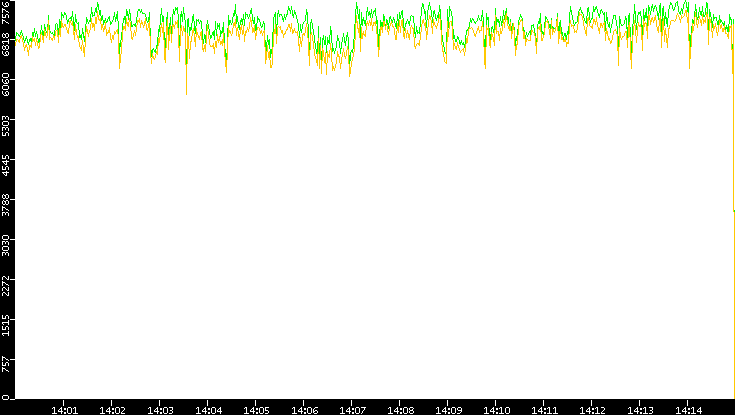 Entropy of Port vs. Time