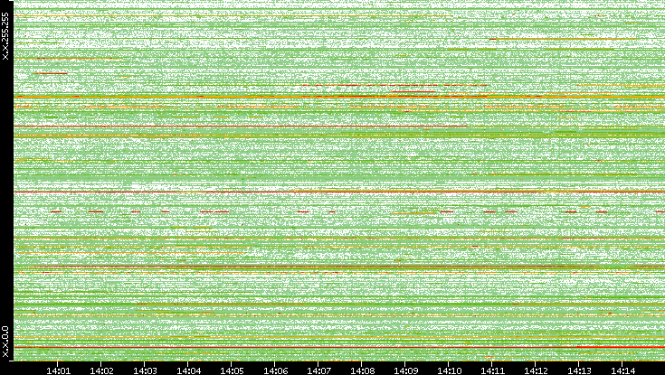 Src. IP vs. Time