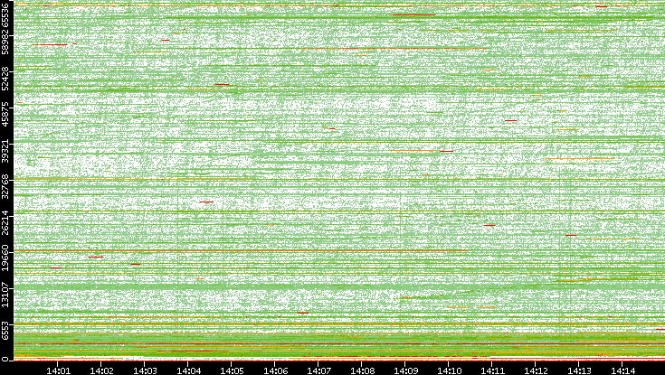Src. Port vs. Time