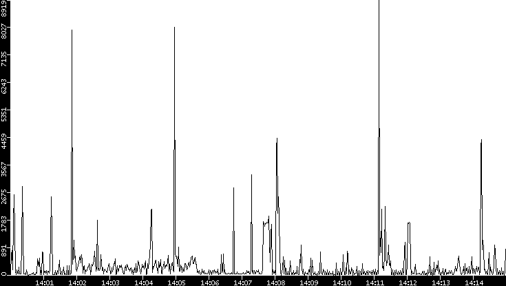 Throughput vs. Time