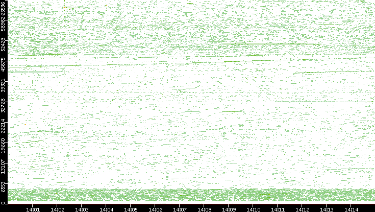 Dest. Port vs. Time