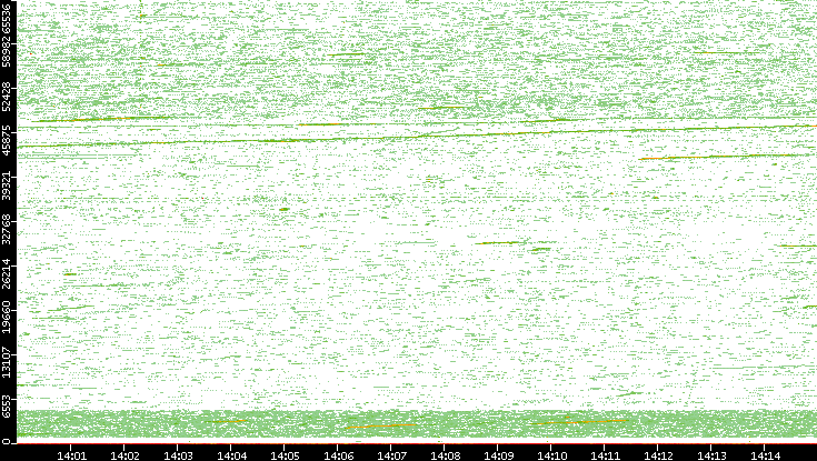 Src. Port vs. Time