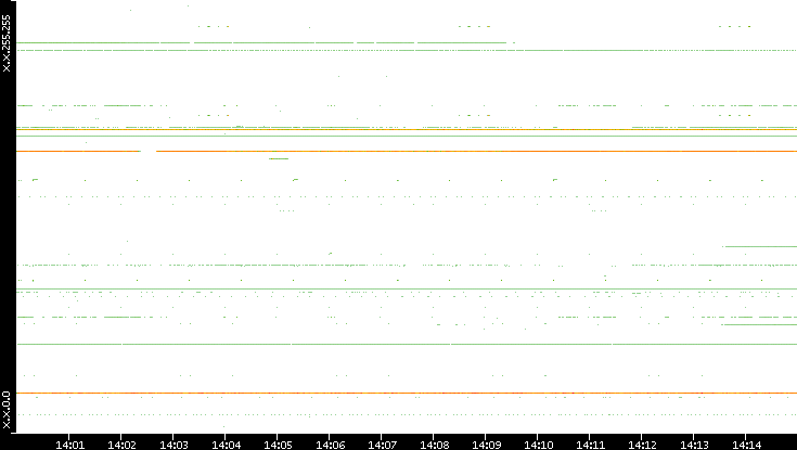 Dest. IP vs. Time