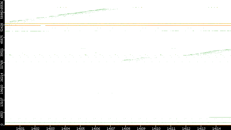 Src. Port vs. Time