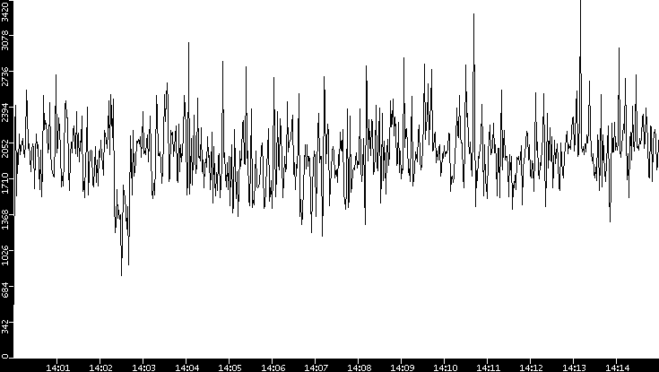 Throughput vs. Time