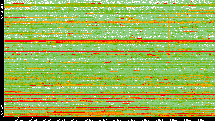 Dest. IP vs. Time