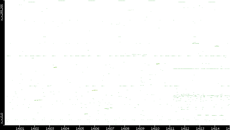 Dest. IP vs. Time