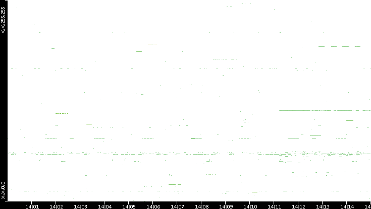 Src. IP vs. Time