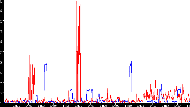 Nb. of Packets vs. Time