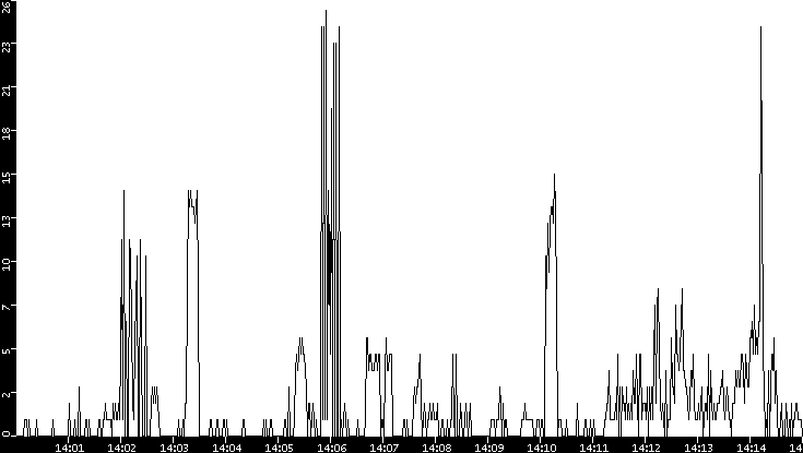 Throughput vs. Time