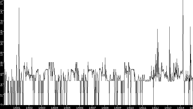 Average Packet Size vs. Time