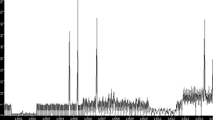 Throughput vs. Time