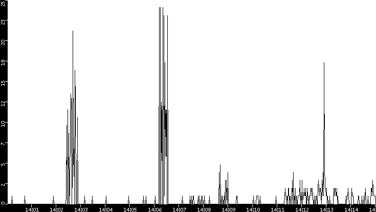 Throughput vs. Time