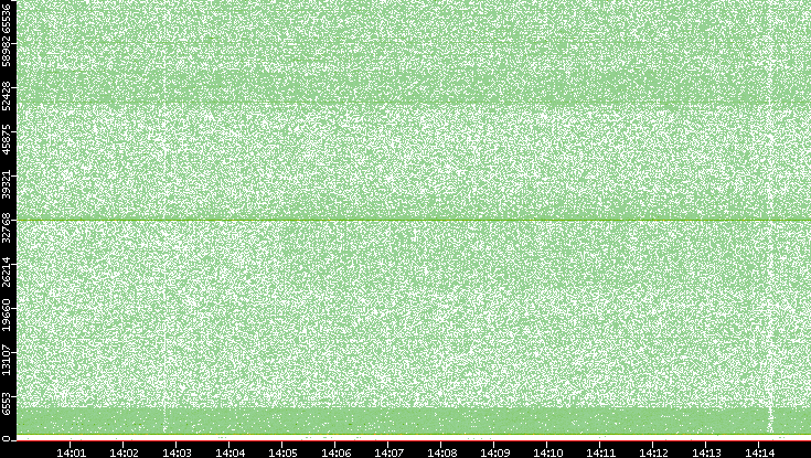 Dest. Port vs. Time