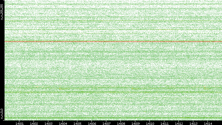 Src. IP vs. Time