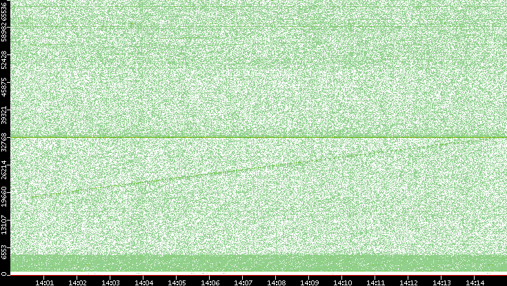 Src. Port vs. Time