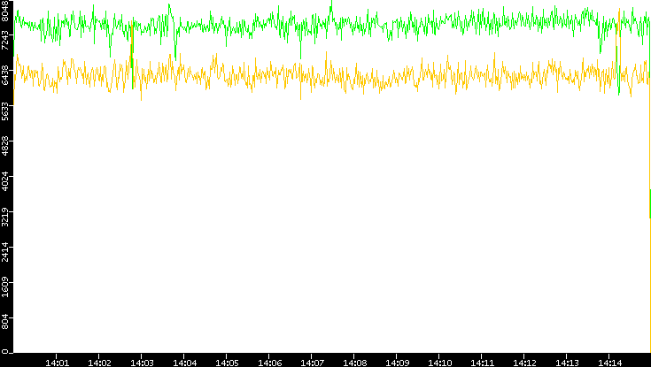 Entropy of Port vs. Time