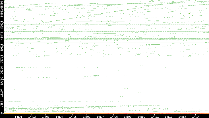 Dest. Port vs. Time