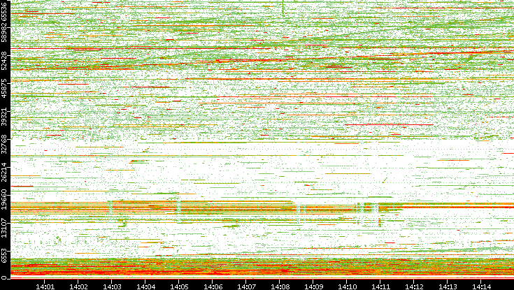 Dest. Port vs. Time