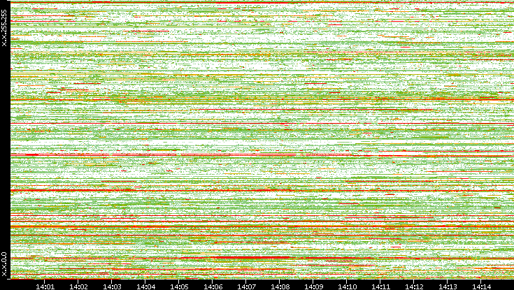 Src. IP vs. Time