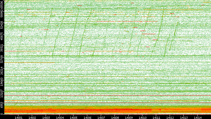 Dest. Port vs. Time