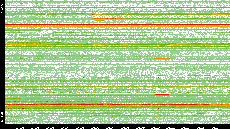 Src. IP vs. Time