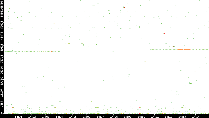 Dest. Port vs. Time