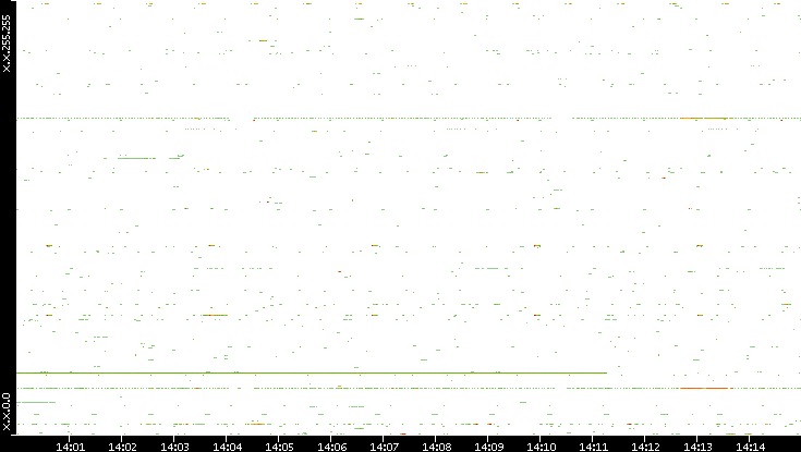 Src. IP vs. Time