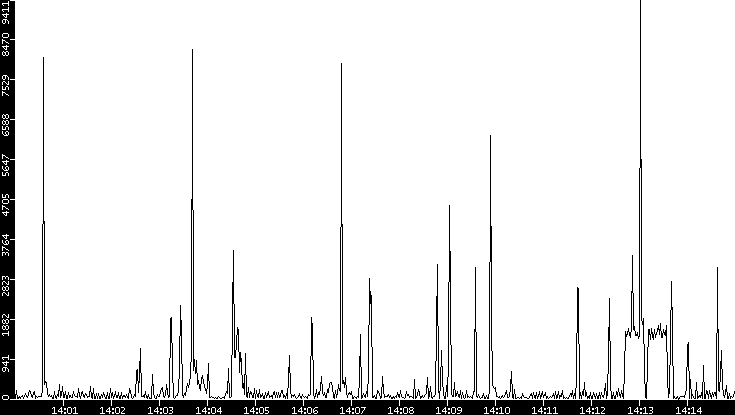 Throughput vs. Time