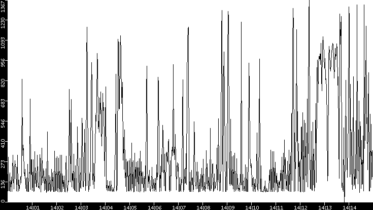 Average Packet Size vs. Time