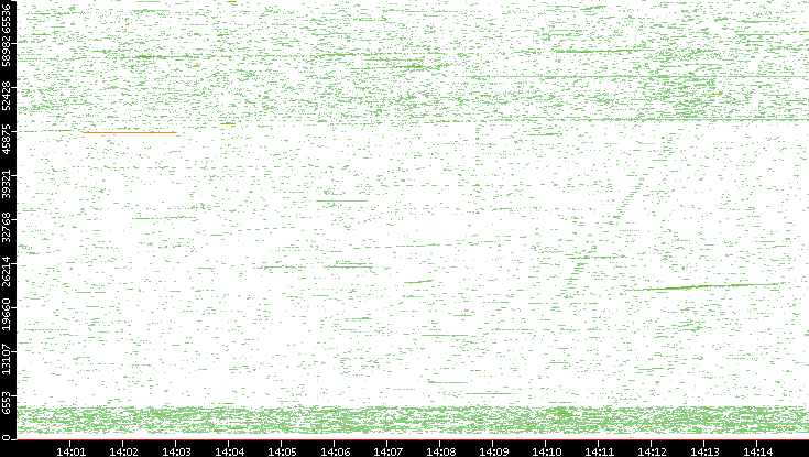 Dest. Port vs. Time