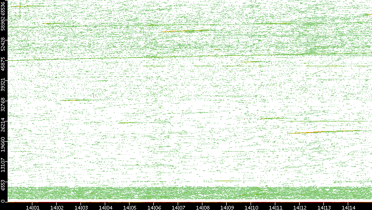 Src. Port vs. Time