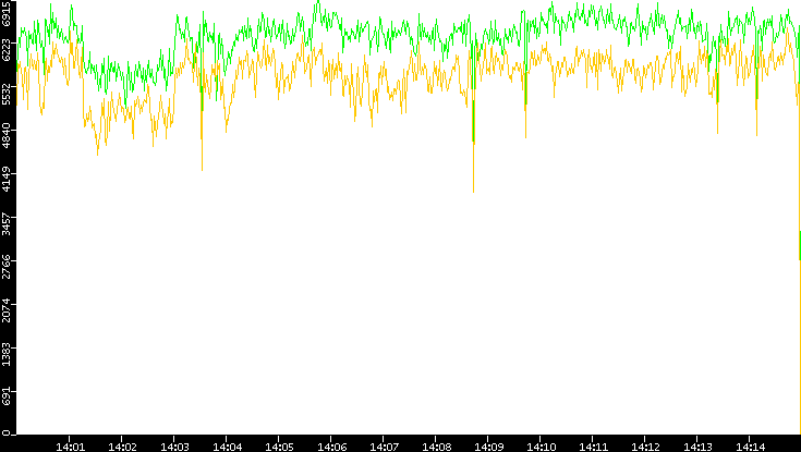 Entropy of Port vs. Time