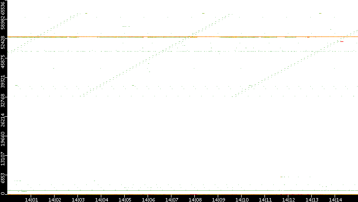 Dest. Port vs. Time