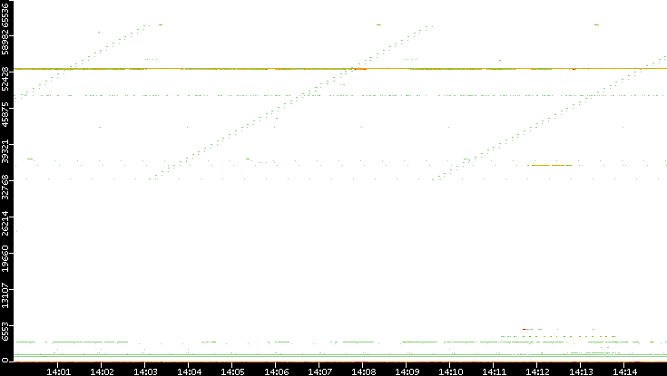 Src. Port vs. Time