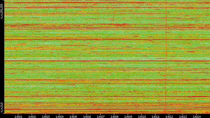 Dest. IP vs. Time