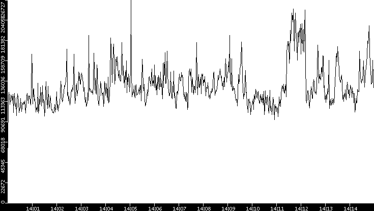 Throughput vs. Time