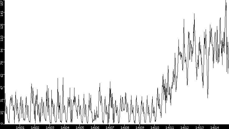 Throughput vs. Time