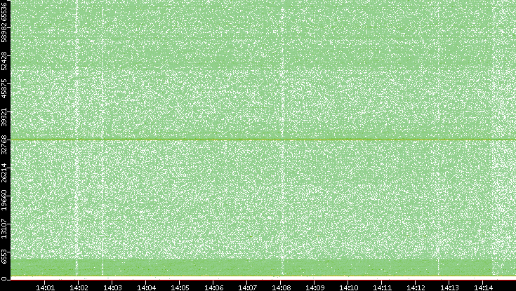 Dest. Port vs. Time