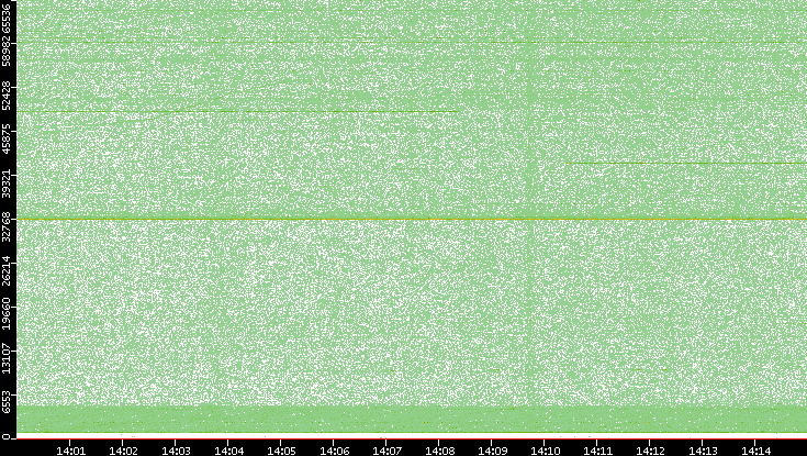 Src. Port vs. Time