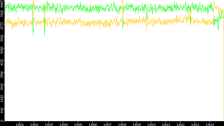 Entropy of Port vs. Time