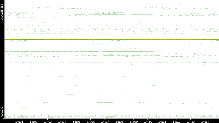 Dest. IP vs. Time