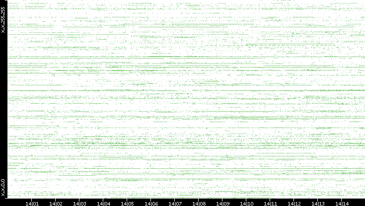 Src. IP vs. Time