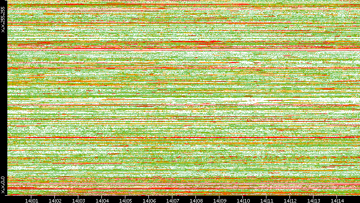 Dest. IP vs. Time