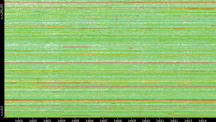 Dest. IP vs. Time