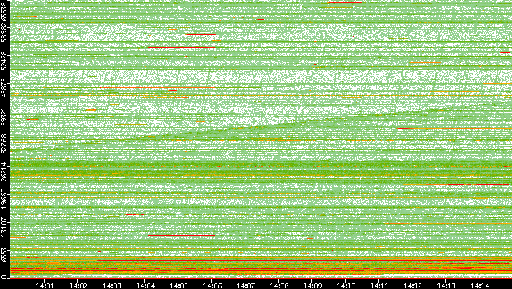 Dest. Port vs. Time